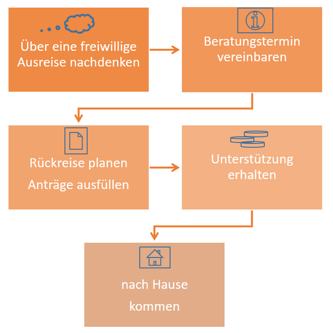 Flussdiagramm zur freiwilligen Rückkehr