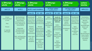 Eine Tabelle zeigt, welche Öffnungsschritte wann vorgesehen sind.