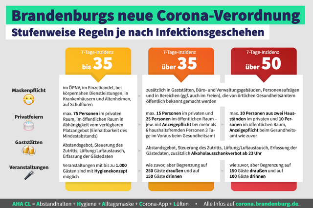 Übersicht mit Corona-Regeln bei 7-Tages-Inzidenzen von bis zu 35, über 35 und über 50.