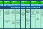 Eine Tabelle zeigt, welche Öffnungsschritte wann vorgesehen sind.