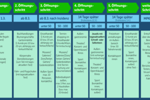 Eine Tabelle zeigt, welche Öffnungsschritte wann vorgesehen sind.
