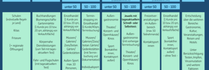 Eine Tabelle zeigt, welche Öffnungsschritte wann vorgesehen sind.