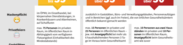 Übersicht mit Corona-Regeln bei 7-Tages-Inzidenz bis 35, über 35 und über 50.
