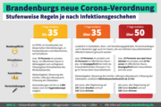 Übersicht mit Corona-Regeln bei 7-Tages-Inzidenz bis 35, über 35 und über 50.