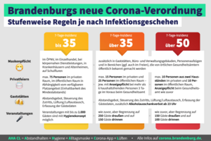 Übersicht mit Corona-Regeln bei 7-Tages-Inzidenz bis 35, über 35 und über 50.