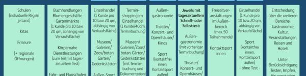 Eine Tabelle zeigt, welche Öffnungsschritte wann vorgesehen sind.