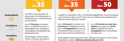 Übersicht mit Corona-Regeln bei 7-Tages-Inzidenz bis 35, über 35 und über 50.